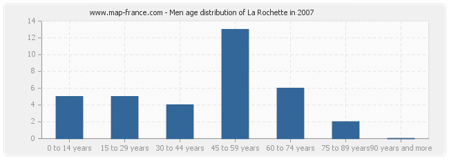 Men age distribution of La Rochette in 2007